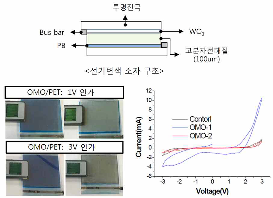 ZnO/Cu(O)/ZnO기반 유연전기변색소자의 착색투과도 측정