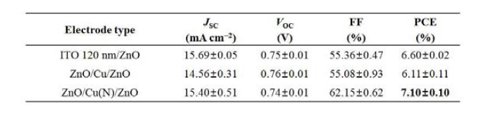 ZnO/Cu(N)/ZnO이 적용된 유연유기태양전지의 광전변환효율 특성