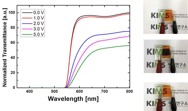ZnO/Cu(O)/ZnO기반 유연전기변색소자의 착색투과도 측정