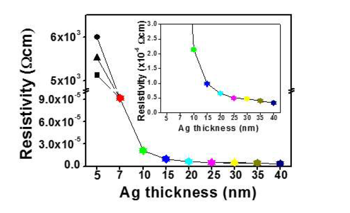 Ag interlayer 두께에 따른 resistivity 변화