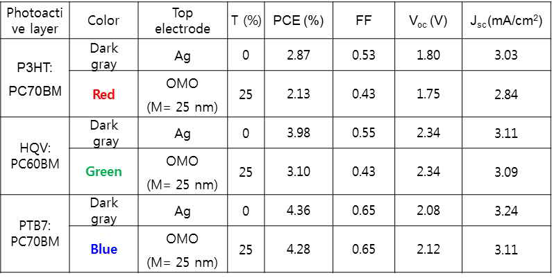 RGB 컬러별 반투명 유기태양전지 모듈의 광전변환 효율