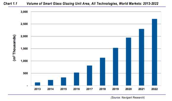 스마트 글래스 시장의 성장 예상