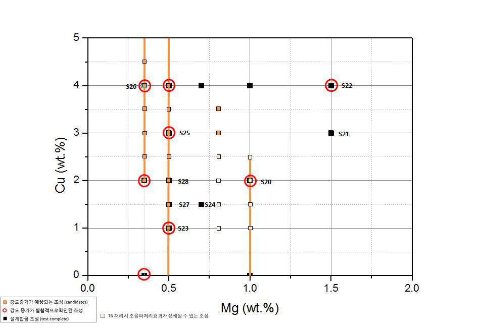 초음파 처리를 위한 최적 Cu-Mg 함량 선택 (예측 및 검증)