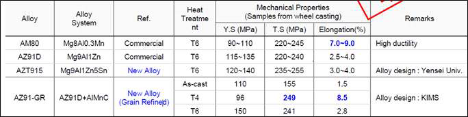 마그네슘 로드 휠의 기계적 특성 비교