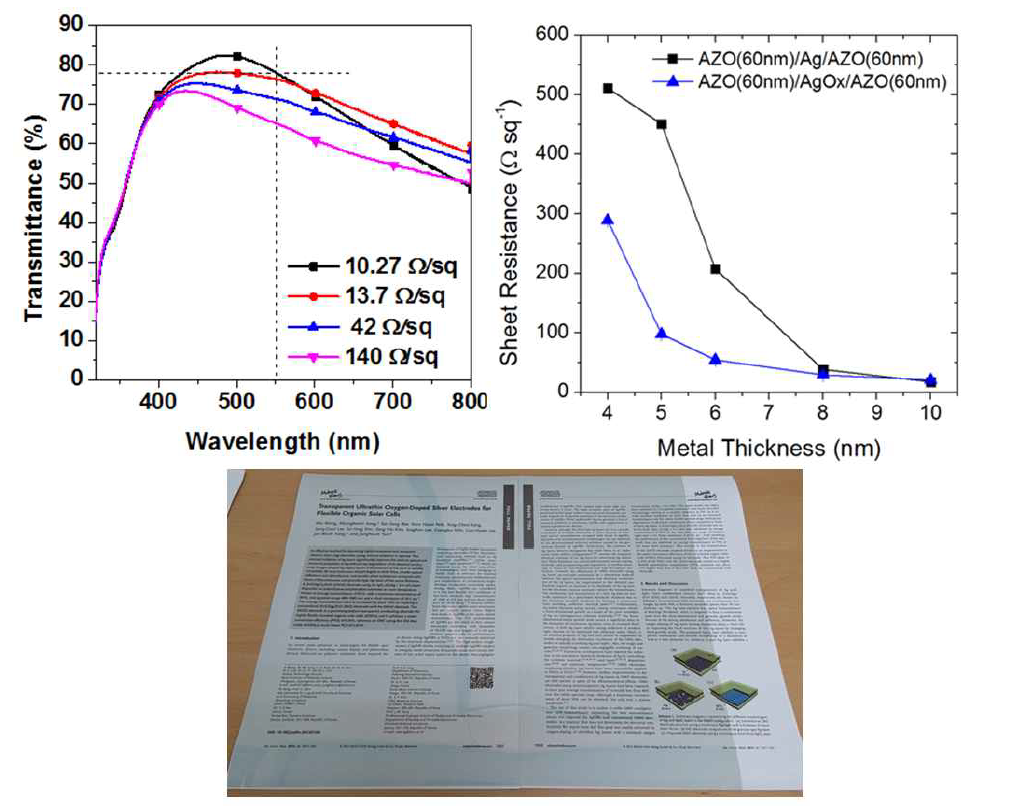 AZO/Ag(O)/AZO 기반 유연투명전극필름의 투과도와 전도도 특성