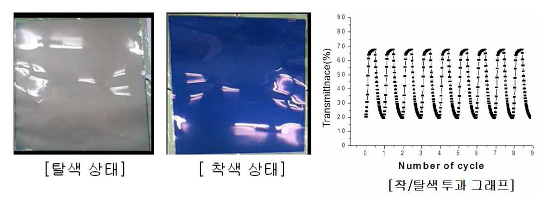 유연투명전극필름이 적용된 전기변색소자 특성 평가