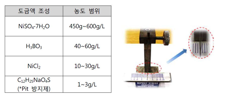 전주 니켈 도금 시약 및 도금 몰드의 전착 응력 측정 결과