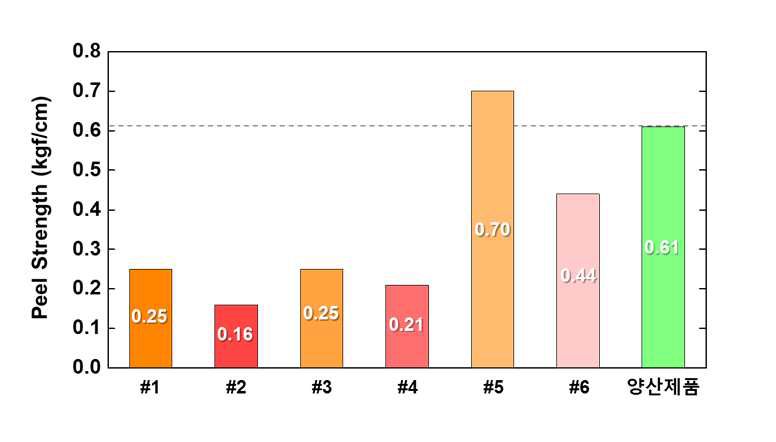 이온빔 처리 조건(가스, 속도)에 따른 PI 기판의 Peel Strength