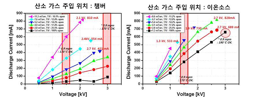 이온 소스의 압력에 따른 전류/전압 곡선