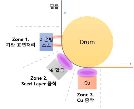 Roll-to-roll 증착장비의 표면처리/증착 연속공정 모식도