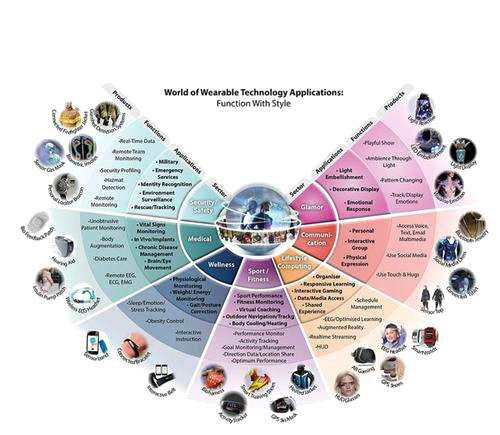 웨어러블 전자기기의 다양한 응용 사례