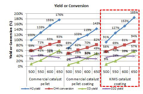 메탄 개질용 KIMS 금속 모노리스 촉매와 기존 pellet 촉매와의 성능 비교