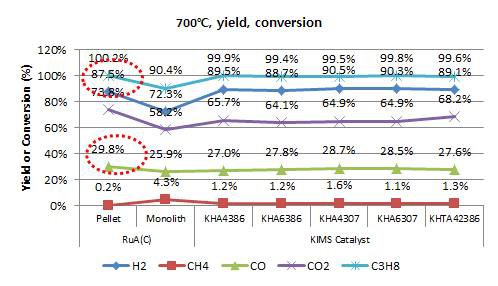 프로판 개질용 KIMS 금속 모노리스 촉매와 기존 pellet 촉매와의 성능 비교