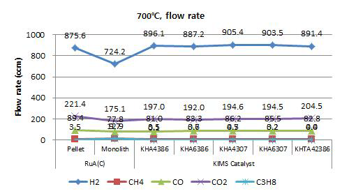 프로판 개질용 KIMS 금속 모노리스 촉매와 기존 pellet 촉매와의 성능 비교