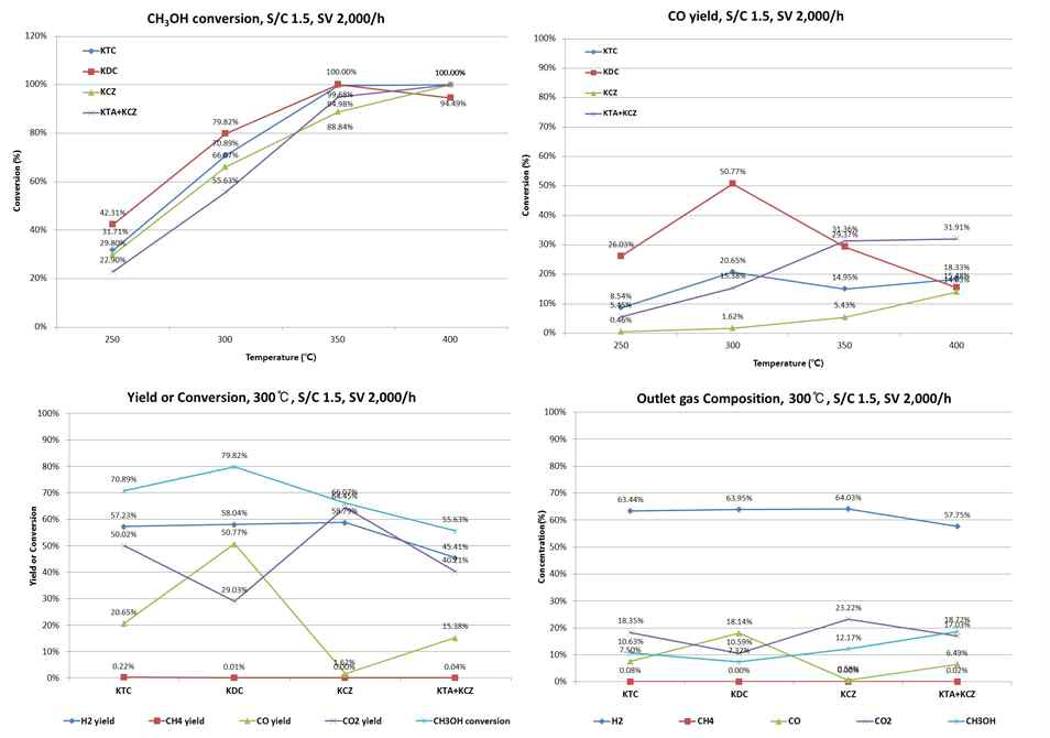 KIMS 개발 메탄올 개질 촉매의 온도별 개질 특성