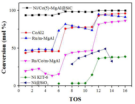 CoAl2계 신규 촉매의 활성 실험 결과(SV=100800L/(kg ·h)