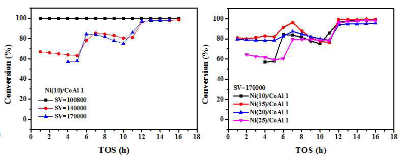 Ni(x)/CoAl1 촉매의 활성테스트, (x=10, 15, 20, 25; SV=100800, 140000, 170000 L/(kgcat·h)