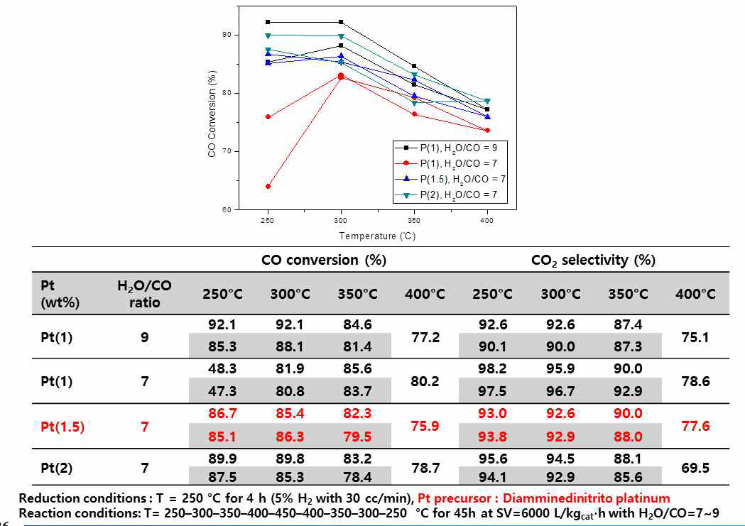 Pt 함량에 따른 Pt(1)/CeO2 촉매활성의 온도 히스테리시스 테스트 결과