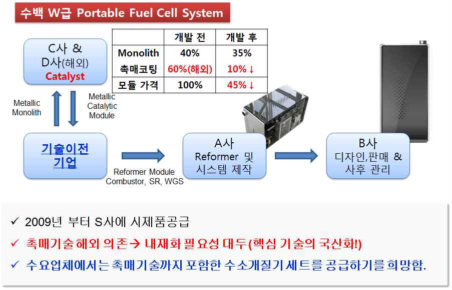 후보 기술이전기업의 관련 사업현황, value chain 및 촉매 국산화 필요성