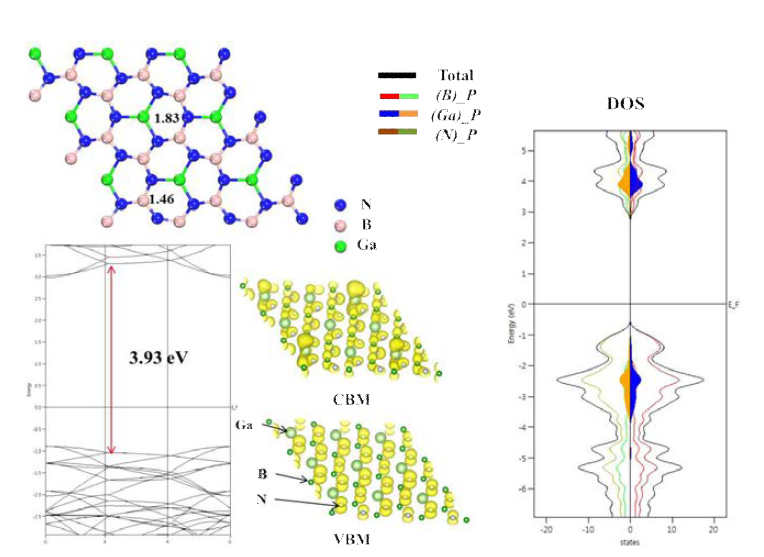 (B2/3Ga1/3)N 2차원 구조의 전자상태 계산 결과