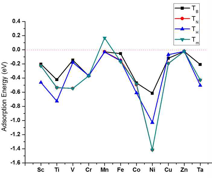 BN에 도핑된 금속원소의 흡착에너지 계산결과