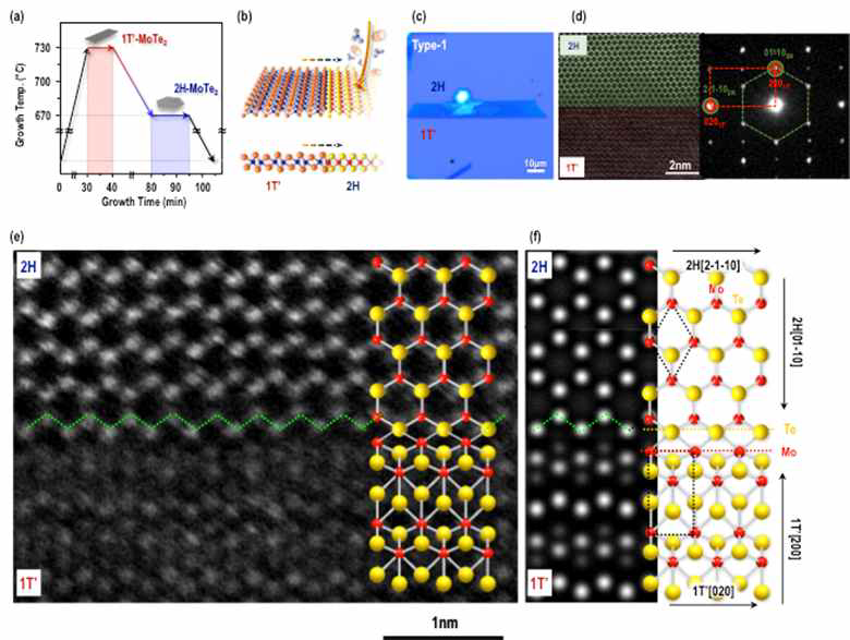 2단계 성장법으로 제작한 2H-1T’ MoTe2의 heterostructure 원자구조