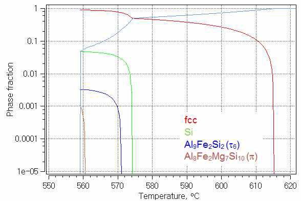 Scheil-Gulliver 비평형 응고모델에 의한 온도에 따른 상분율 변화