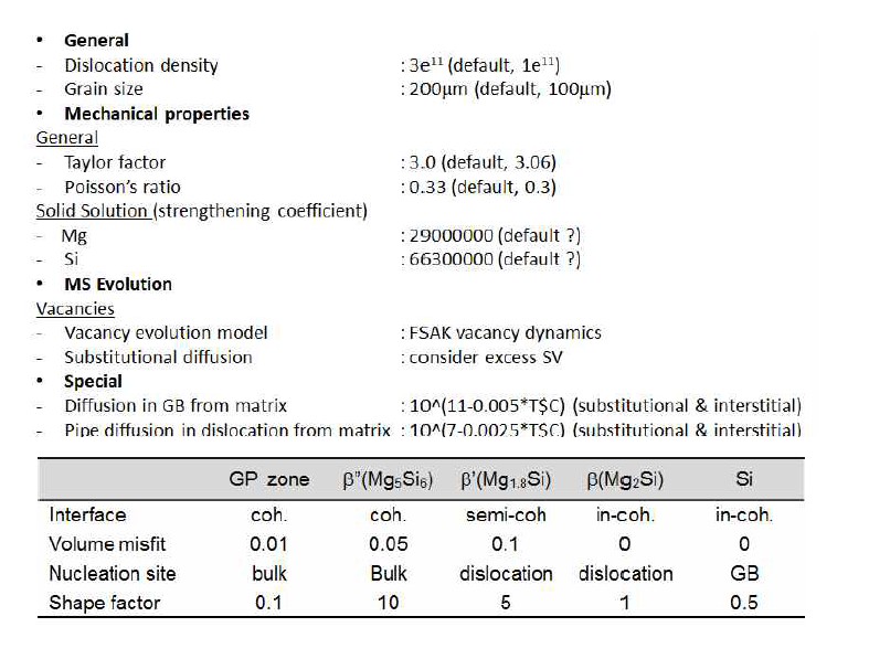 석출모델링에 사용한 기지 및 석출상의 주요 물성 값