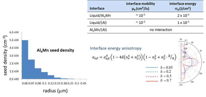 Seed-density 핵생성 모델, 계면이동도와 계면에너지 이방성 파라미터