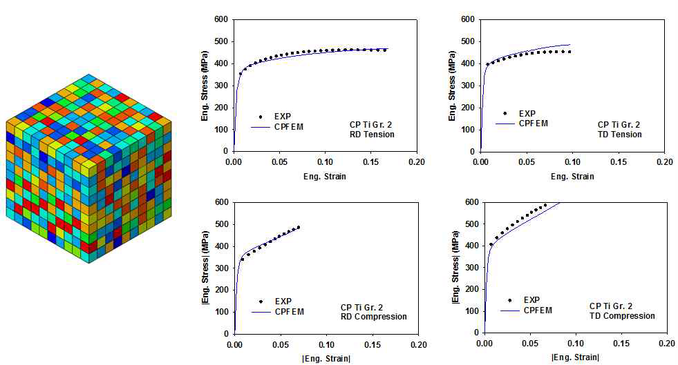 대표부피요소 및 RD, TD 방향 인장/압축변형곡선의 CP-FEM 계산결과와 실측값 비교