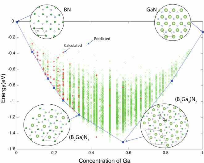 클러스터전개법을 이용하여 계산한 (B1-xGax)N원자모델의 Ga 조성에 따른 에너지변화