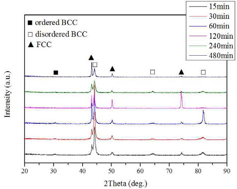 1100°C 균질화처리 시간에 따른 x-선 회절 패턴