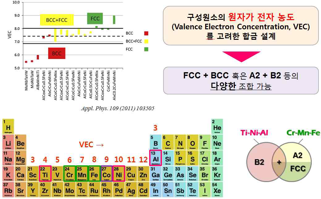 dual-phase 경량 고엔트로피 신합금 설계 방안