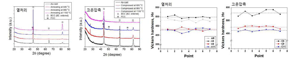 AlCoCrFeNiTi0.025 HEA 합금의 600, 900 및 1100 ℃ 열처리 및 고온압축 이후 XRD 및 비커스 경도 측정 결과