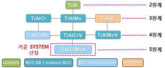 KIMS 개발중인 TiAl을 포함한 하이엔트로피합금 설계 모식도