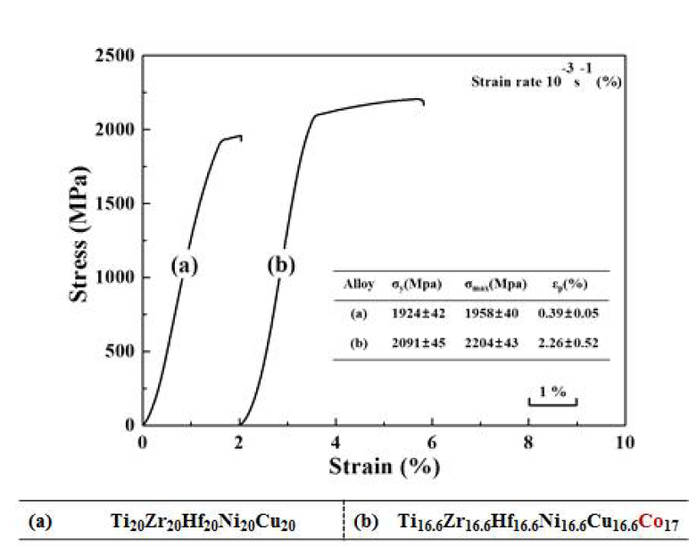 유사원소 치환법으로 설계된 TiZrHfNiCuM 합금의 상온압축변형 분석 결과