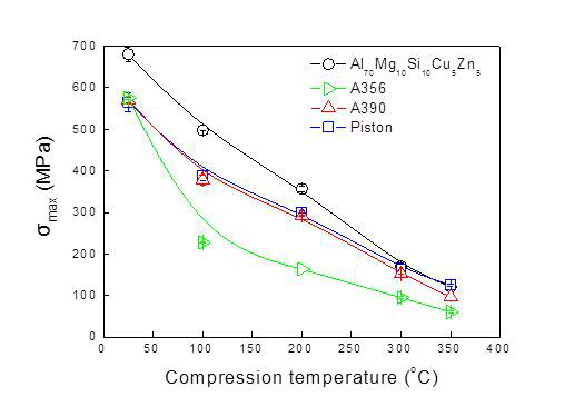 MEA 합금의 압출 온도별 강도 및 상용 Al 합금과의 비교