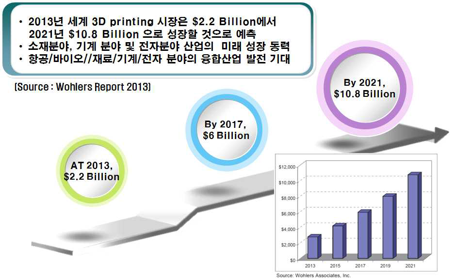 3D 프린팅 세계시장 전망