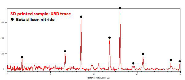 3D printing을 통해 제작된 소결체의 X-ray diffraction (XRD) trace