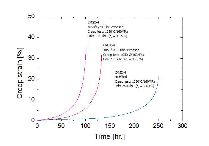 열처리 시간에 따른 크리프 특성 (1,050oC, 160MPa)