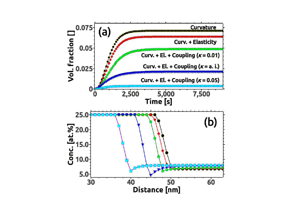 Concentration profile across the precipitate-interface boundary. We compare the results of different coupling cases. As it is shown, the coupling between elastic constants and local composition hinder the growth and results in stress-stabilized concentration gradients next to the precipitate.