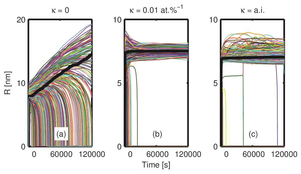 Growth and ripening of precipitates under different coupling conditions.Conventional ripening occurs when there is no coupling. Once the coupling exist, the whole growth and ripening slow down and inverse ripening become possible.