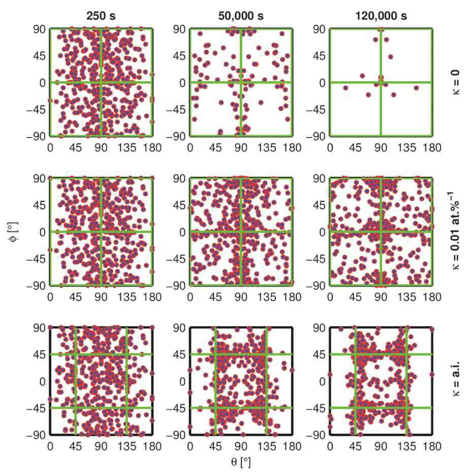 Relative angles between each precipitate and its first neighbouring precipitates are tracked in spherical coordinate. For the coupling simulation regular alignment of precipitates are observed. For ab-initio coupling factors (lower graphs) we observe  directions to be favoured.