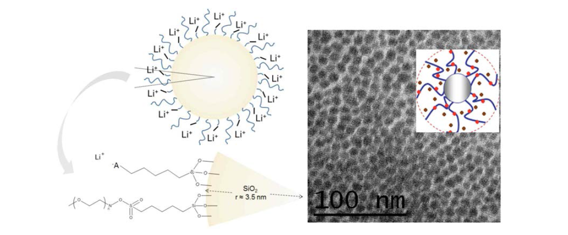 SiO2 nanoparticles 기반의 고분자 전해질 연구