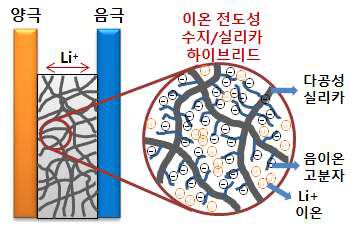 다공성 실리카/고분자 하이브리드