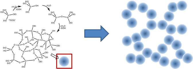 실리카 에어로젤의 형성 과정