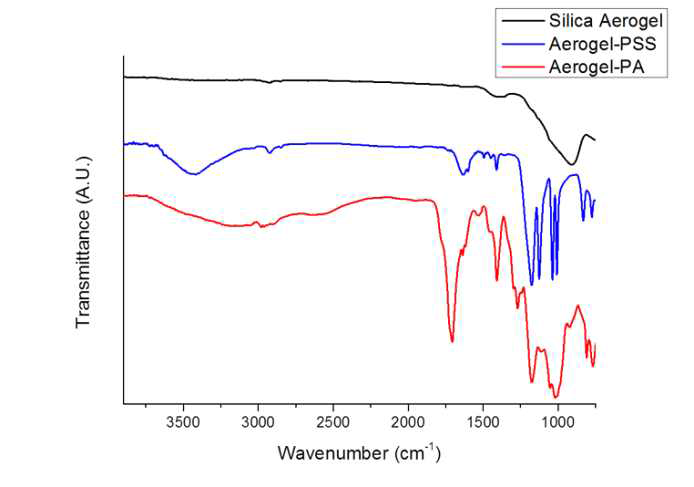 에어로젤 및 하이브리드의 FT-IR 그래프