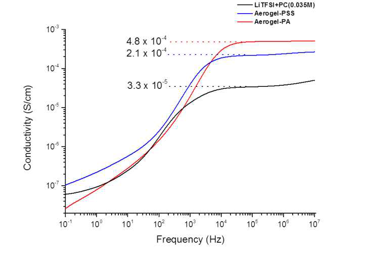 다공성 실리카 하이브리드의 이온 전도도