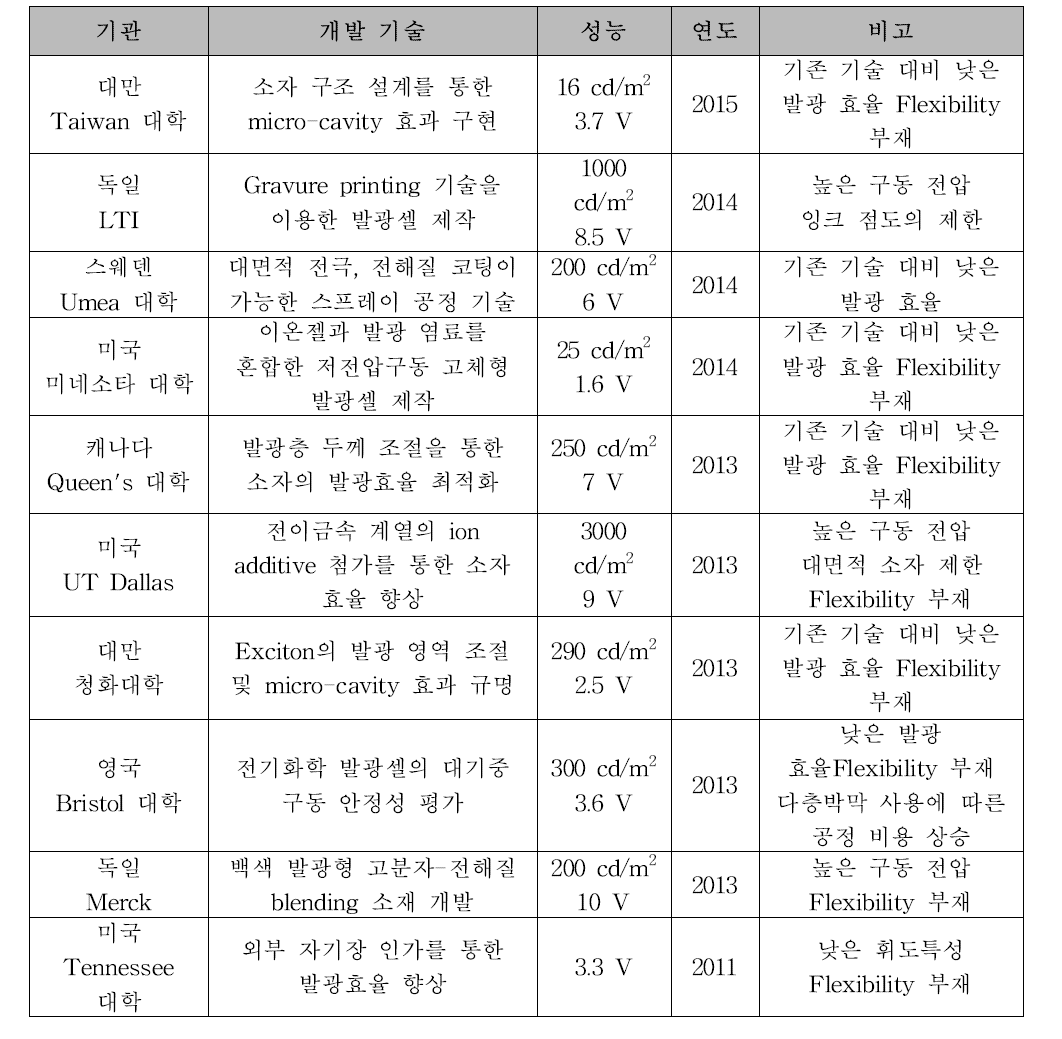 전기화학 디스플레이 해외 기술 동향