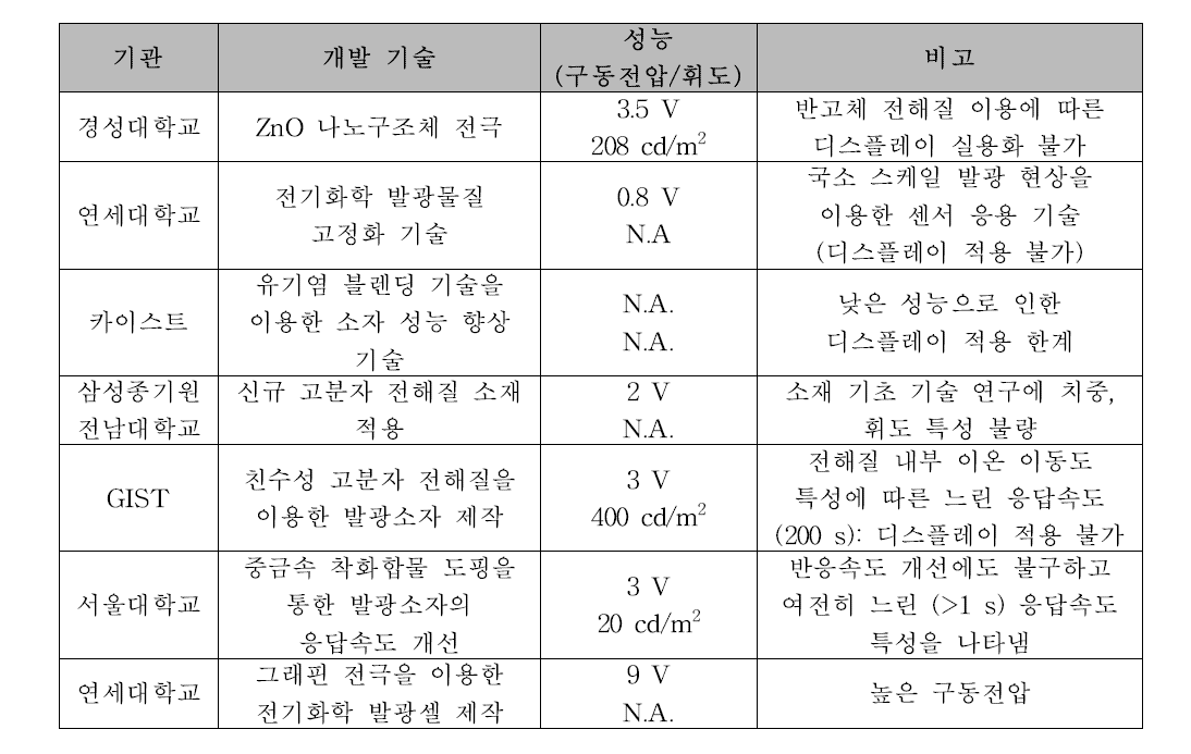 전기화학 디스플레이 국내 기술 동향